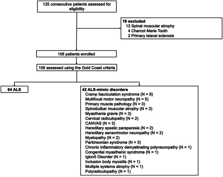 Clinical Utility of Far-Field Potentials in Amyotrophic Lateral Sclerosis.