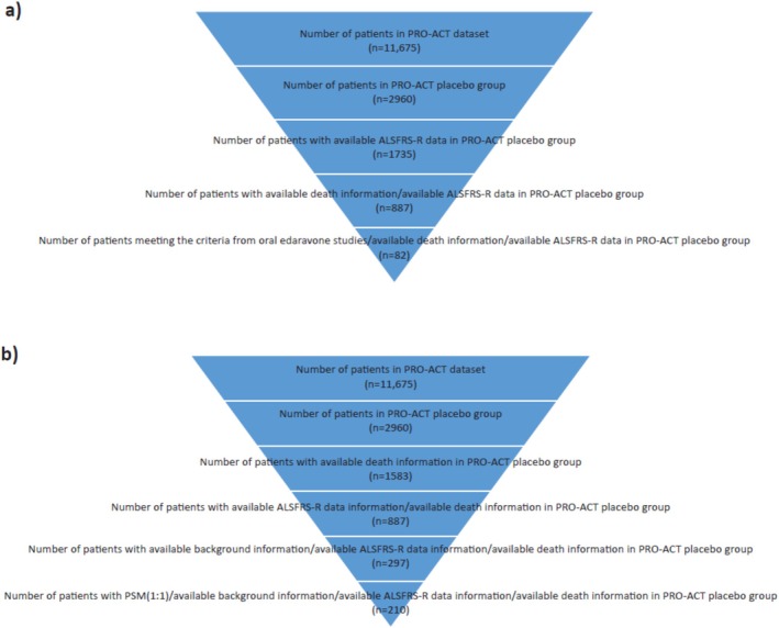 Analysis of Long-Term Function and Survival of Edaravone Oral Suspension-Treated Patients With Amyotrophic Lateral Sclerosis Using PRO-ACT Data as Historical Placebo Controls.