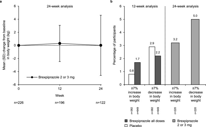 Safety and Tolerability of Brexpiprazole in Participants with Agitation Associated with Dementia due to Alzheimer's Disease: Pooled Analysis of Three Randomized Trials and an Extension Trial.