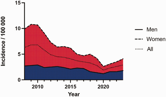Changing patterns in joint replacement surgery in the hand in Sweden: a population-based study of 5382 patients.