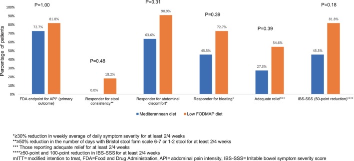 Efficacy of Mediterranean Diet vs. Low-FODMAP Diet in Patients With Nonconstipated Irritable Bowel Syndrome: A Pilot Randomized Controlled Trial.