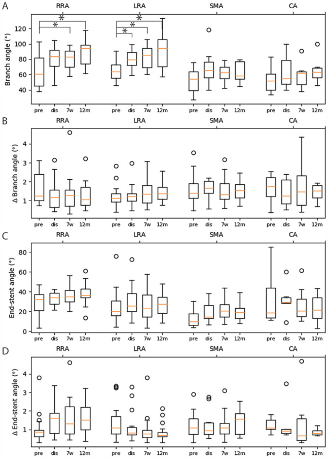 Renal and Visceral Artery Configuration During the First Year of Follow-Up After Fenestrated Aortic Aneurysm Repair Using the Anaconda Stent-graft: A Prospective Longitudinal Multicenter Study With ECG-Gated CTA Scans.