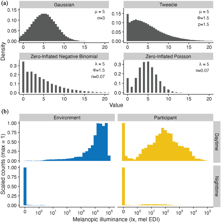 How to Deal With Darkness: Modeling and Visualization of Zero-Inflated Personal Light Exposure Data on a Logarithmic Scale.