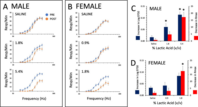 Depression of intracranial self-stimulation in male and female rats by intraperitoneal lactic acid: effects of morphine, ketoprofen, and interactions with G-protein biased kappa opioid agonists.