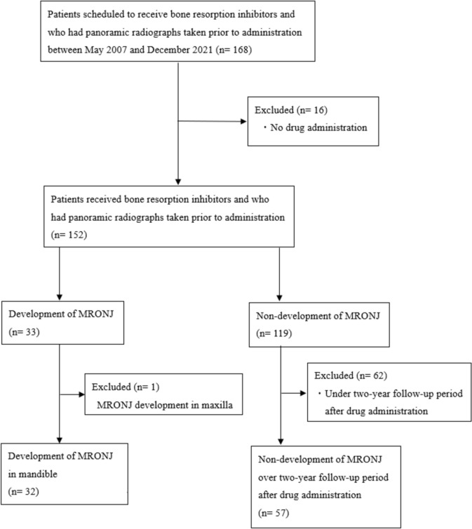 Radiomics-based classification of medication-related osteonecrosis of the jaw using panoramic radiographs.