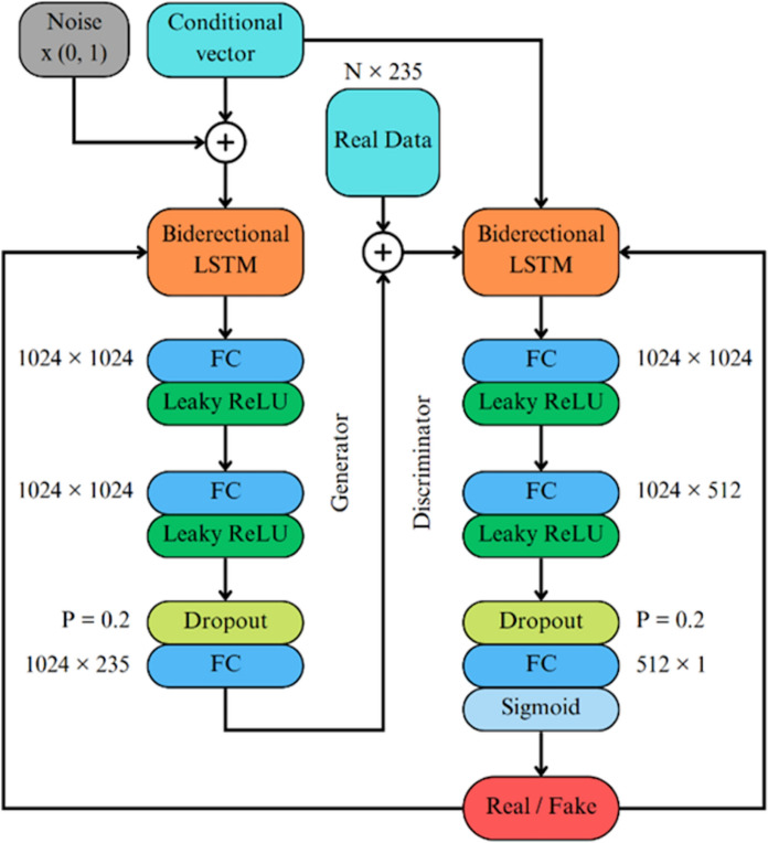 Synthetic electroretinogram signal generation using a conditional generative adversarial network.
