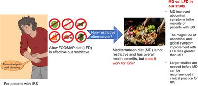 Efficacy of Mediterranean Diet vs. Low-FODMAP Diet in Patients With Nonconstipated Irritable Bowel Syndrome: A Pilot Randomized Controlled Trial.
