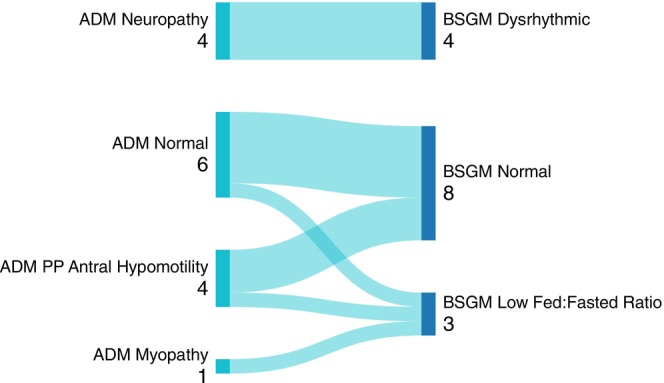 Neuropathic Gastroduodenal Disorders Can Be Diagnosed by Non-Invasive Body Surface Gastric Mapping: A Comparison With Antroduodenal Manometry.