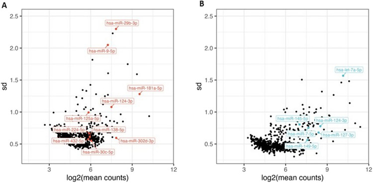 Application of microRNA In Situ Hybridization on Long-term Stored Human Formalin-fixed Paraffin-embedded Brain Samples from Psychiatric Patients.