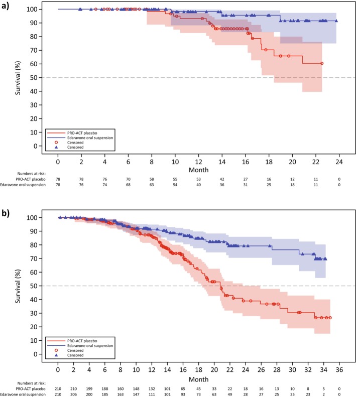 Analysis of Long-Term Function and Survival of Edaravone Oral Suspension-Treated Patients With Amyotrophic Lateral Sclerosis Using PRO-ACT Data as Historical Placebo Controls.