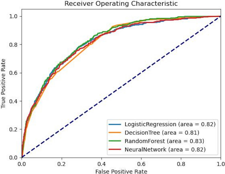 Evaluating the Machine Learning Models in Predicting Intensive Care Unit Discharge for Neurosurgical Patients Undergoing Craniotomy: A Big Data Analysis.