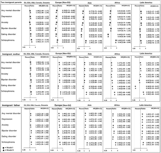 Diagnoses of Mental Health Disorders Among Norwegian-Born Youth and Young Adults with Immigrant Parents-A Register-Based Study.