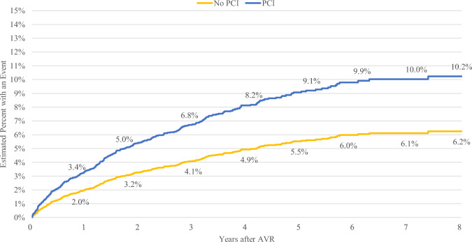 The need for future coronary access in older medicare beneficiaries following transcatheter aortic-valve replacement.