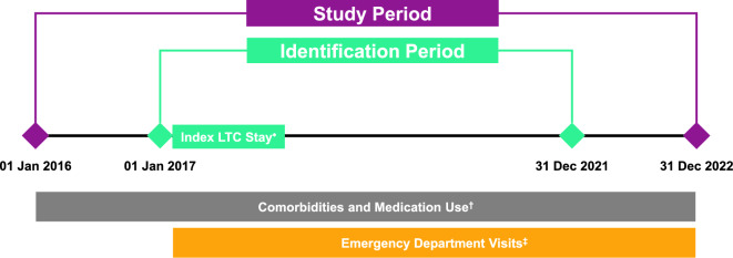 Real-World Claims Analysis to Characterize the Burden of Tardive Dyskinesia in Long-Term Care Settings.