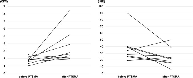 A pilot study on coronary microvascular dysfunction in obstructive hypertrophic cardiomyopathy: impact of percutaneous transluminal septal myocardial ablation.