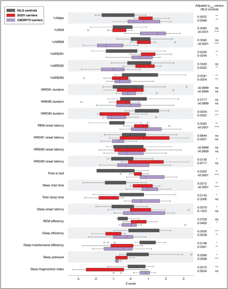 Sleep alterations in amyotrophic lateral sclerosis.