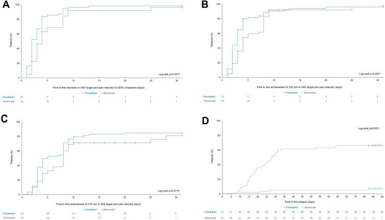 Efficacy and Safety of Firsekibart Compared to Etoricoxib for Gout Flares: A Phase 2, Multicenter, Open-label, Active-controlled, Randomized Non-inferiority Trial.