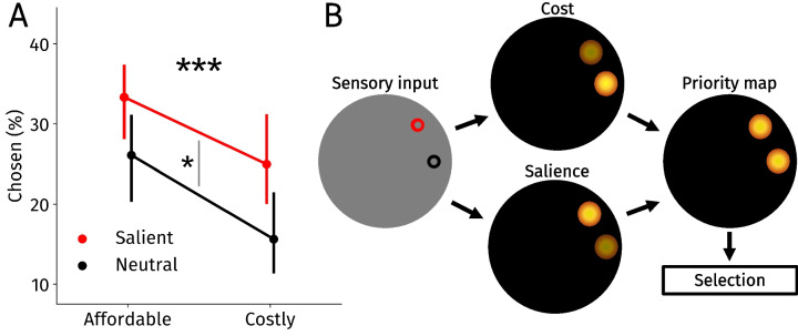 Effort and salience jointly drive saccade selection.