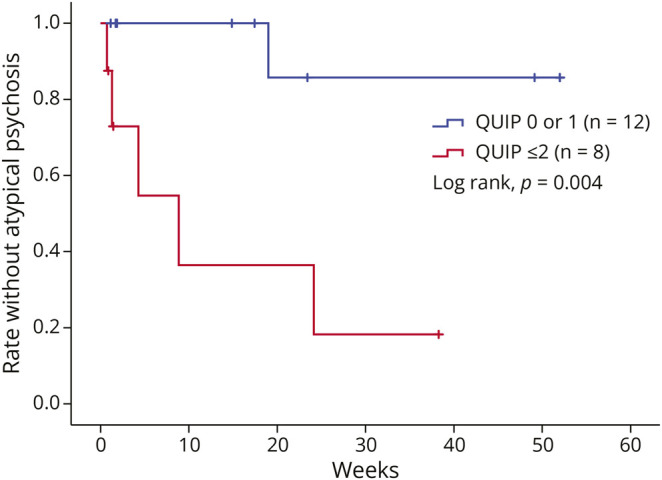 Atypical Psychosis in Parkinson Disease: A Retrospective Study on 24-Hour Continuous Subcutaneous Infusion of Foslevodopa/Foscarbidopa.