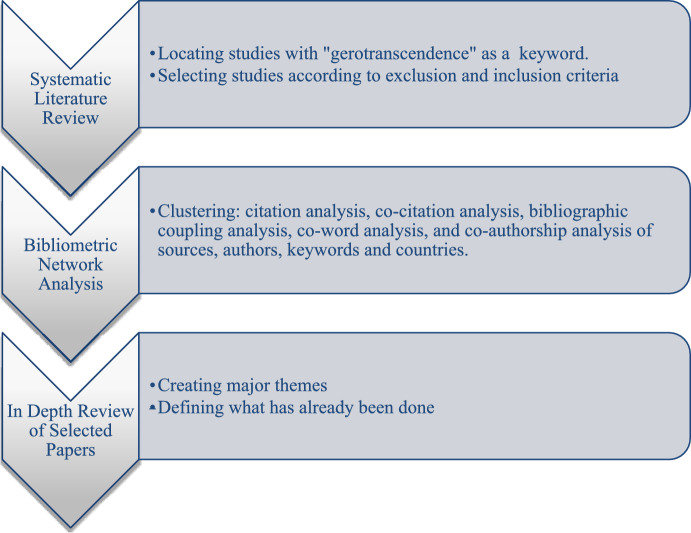 Quo Vadis Gerotranscendence? A Systematic Literature Network Analysis of Existing Themes and Emerging Trends in Gerotranscendence Theory with a Focus on International Applications.