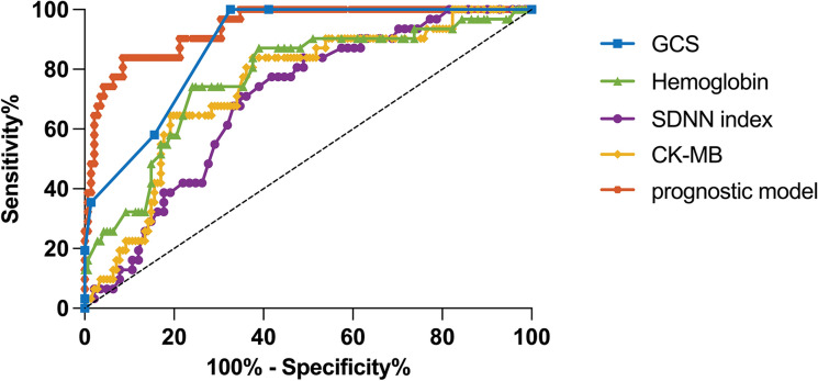 The Predictive Value of Heart Rate Variability for the Prognosis of Patients with Mild to Moderate Traumatic Brain Injury.