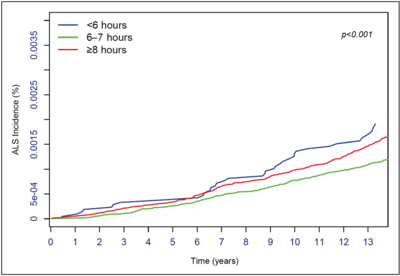 Sleep alterations in amyotrophic lateral sclerosis.