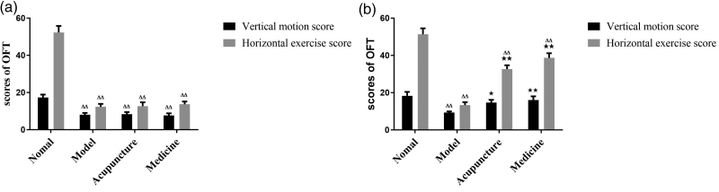 Acupuncture improves perimenopausal depression via a mechanism involving activation of the phosphatidylinositol 3-kinase/serine-threonine protein kinase/mechanistic target of rapamycin pathway in a rat model.