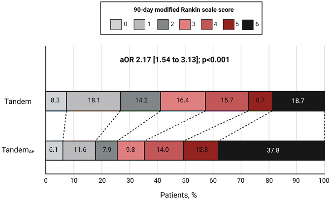 Impact of atrial fibrillation on outcomes in stroke patients with tandem occlusions treated with thrombectomy: A multicentre study.