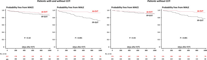 Comparable clinical characteristics and outcomes of patients undergoing endovascular treatment for aorto-iliac or femoropopliteal lesions.