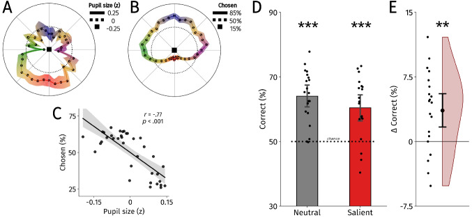 Effort and salience jointly drive saccade selection.
