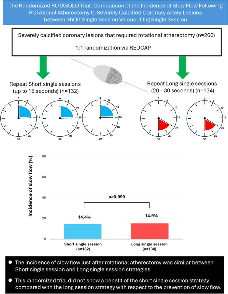 Comparison of the incidence of slow flow following rotational atherectomy to severely calcified coronary artery lesions between short single session and long single session strategies: the randomized ROTASOLO trial.