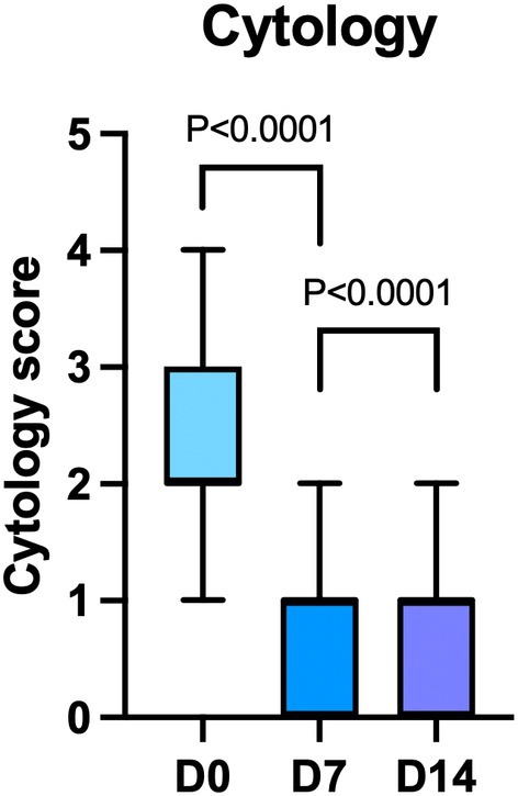 Effect of a ceruminolytic ear cleaner on clinical, microbiological and ear canal microbiome evolution in canine erythemato-ceruminous otitis externa associated with proliferation of Malassezia yeasts.