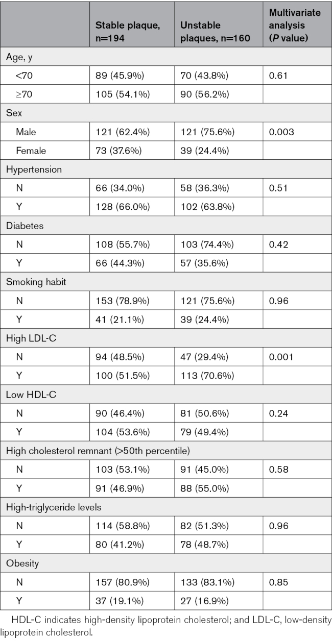 Aging and Sex Modify the Risk of Carotid Plaque Thrombosis Related to Dyslipidemic Profile.