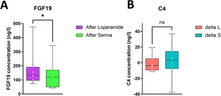 Changing Gastrointestinal Transit Time Alters Microbiome Composition and Bile Acid Metabolism: A Cross-Over Study in Healthy Volunteers.