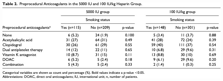 The Effect of Smoking on the Activated Clotting Time and the Incidence of Complications in Noncardiac Arterial Procedures.