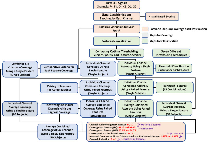 Improved drowsiness detection in drivers through optimum pairing of EEG features using an optimal EEG channel comparable to a multichannel EEG system.