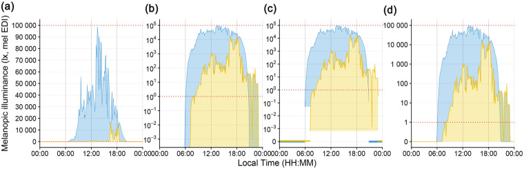 How to Deal With Darkness: Modeling and Visualization of Zero-Inflated Personal Light Exposure Data on a Logarithmic Scale.