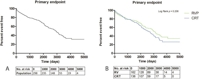 Long-term outcomes of pace-and-ablate strategy in patients with atrial fibrillation.