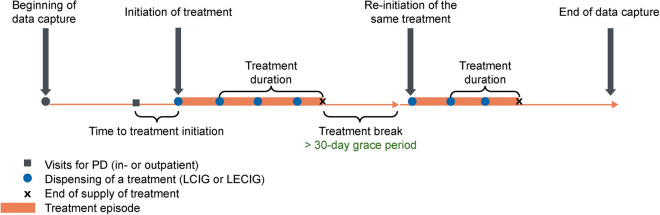 Levodopa Intestinal Gel Infusion Therapies in Advanced Parkinson's Disease: A Swedish Study on Real-World Use and Costs.