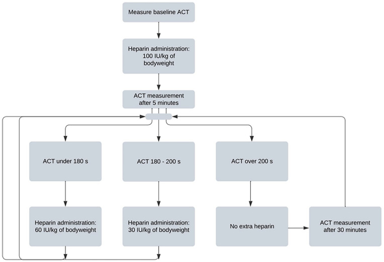 The Additional Value of Activated Clotting Time-Guided Heparinization During Interventions for Peripheral Arterial Disease.