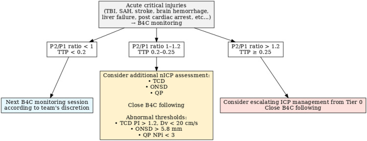 Clinical Performance of the Brain4care System for Noninvasive Detection of Intracranial Hypertension.