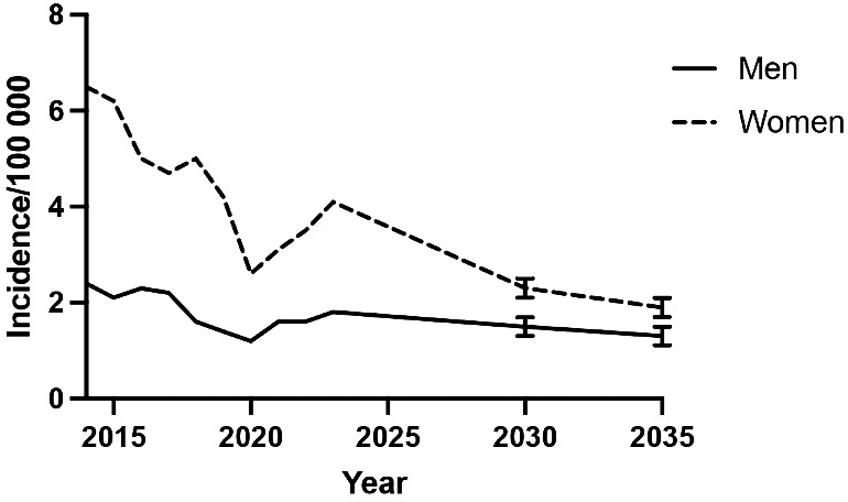 Changing patterns in joint replacement surgery in the hand in Sweden: a population-based study of 5382 patients.