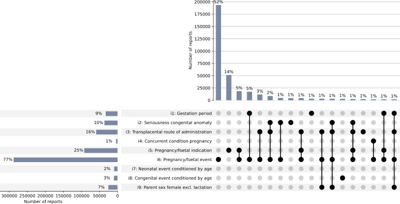 Uncovering Pregnancy Exposures in Pharmacovigilance Case Report Databases: A Comprehensive Evaluation of the VigiBase Pregnancy Algorithm.