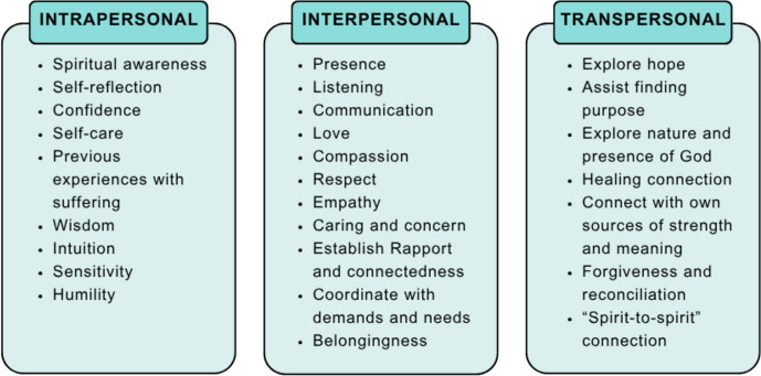 Spiritual Care Competence in Palliative Care: A Concept Analysis.
