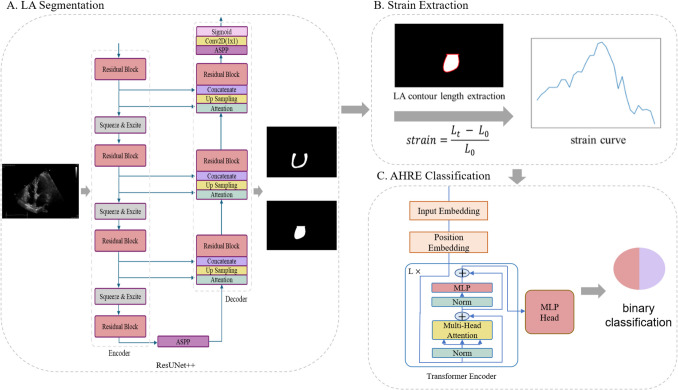 Subclinical atrial fibrillation prediction based on deep learning and strain analysis using echocardiography.