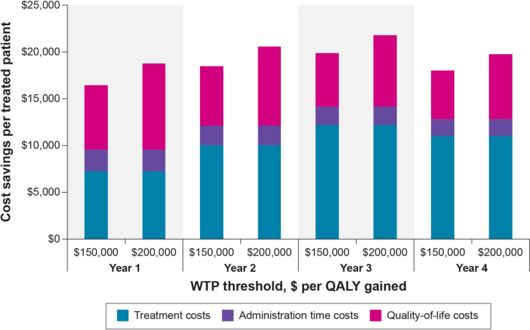 Societal Costs and Efficiency of Subcutaneous versus Intravenous Lecanemab in Early Alzheimer's Disease: A U.S. Cost Comparison Model.