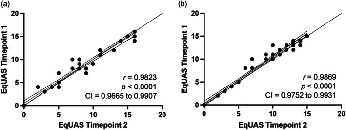 Validation of the Equine Urticaria Activity Score for the assessment of chronic recurrent urticaria in horses.