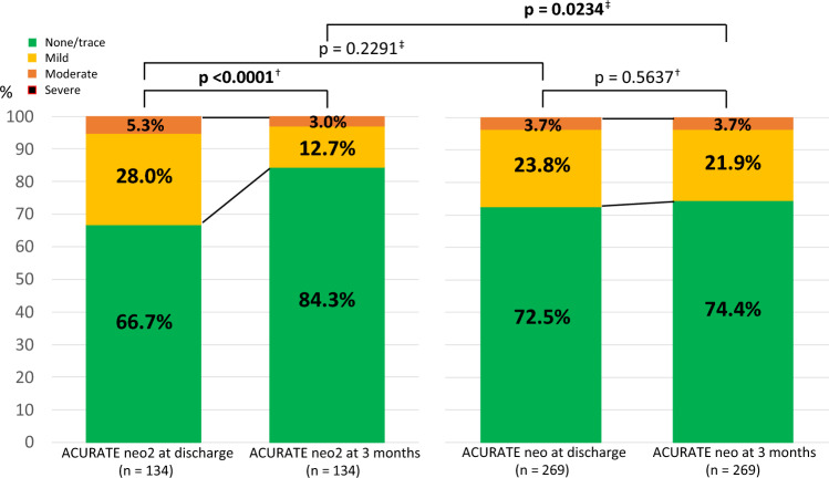 Improvement in residual paravalvular leakage after transcatheter aortic valve replacement with a self-expanding valve: ACURATE neo2 versus ACURATE neo.