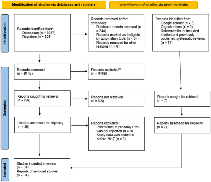 Comparison of the prevalence of probably postpartum depression before and during the covid-19 pandemic in Turkey: a systematic review and meta-analysis.