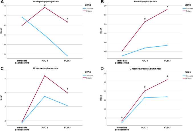 Correlation between inflammatory markers and enhanced recovery after surgery (ERAS) failure in laparoscopic colectomy.
